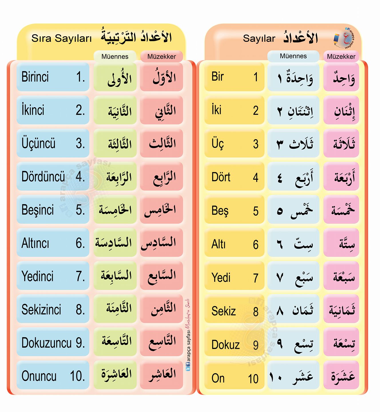 Arapça Sayılar – Arapça Rakamlar – Arapça Rakamların Yazılışı ve