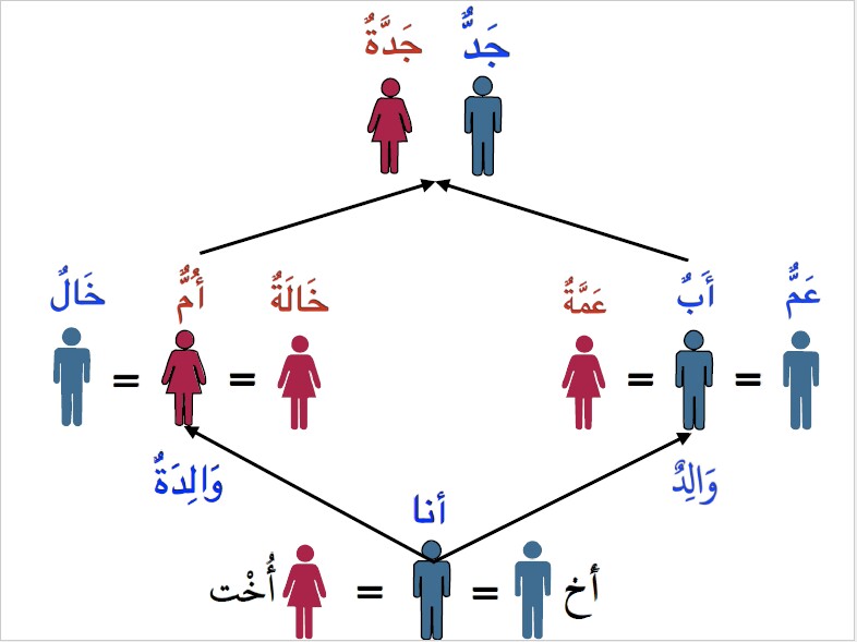 arapca aile bireyleri resim